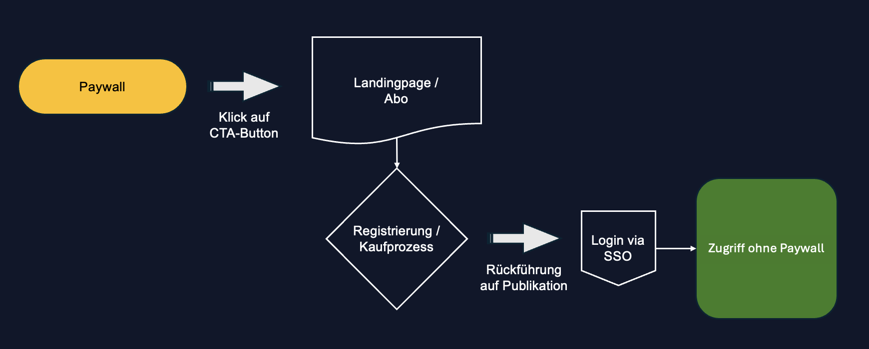 Ablauf der Paywall: Nutzer:in sieht CTA, wird zur Landingpage geleitet und anschließend zurück zur Publikation