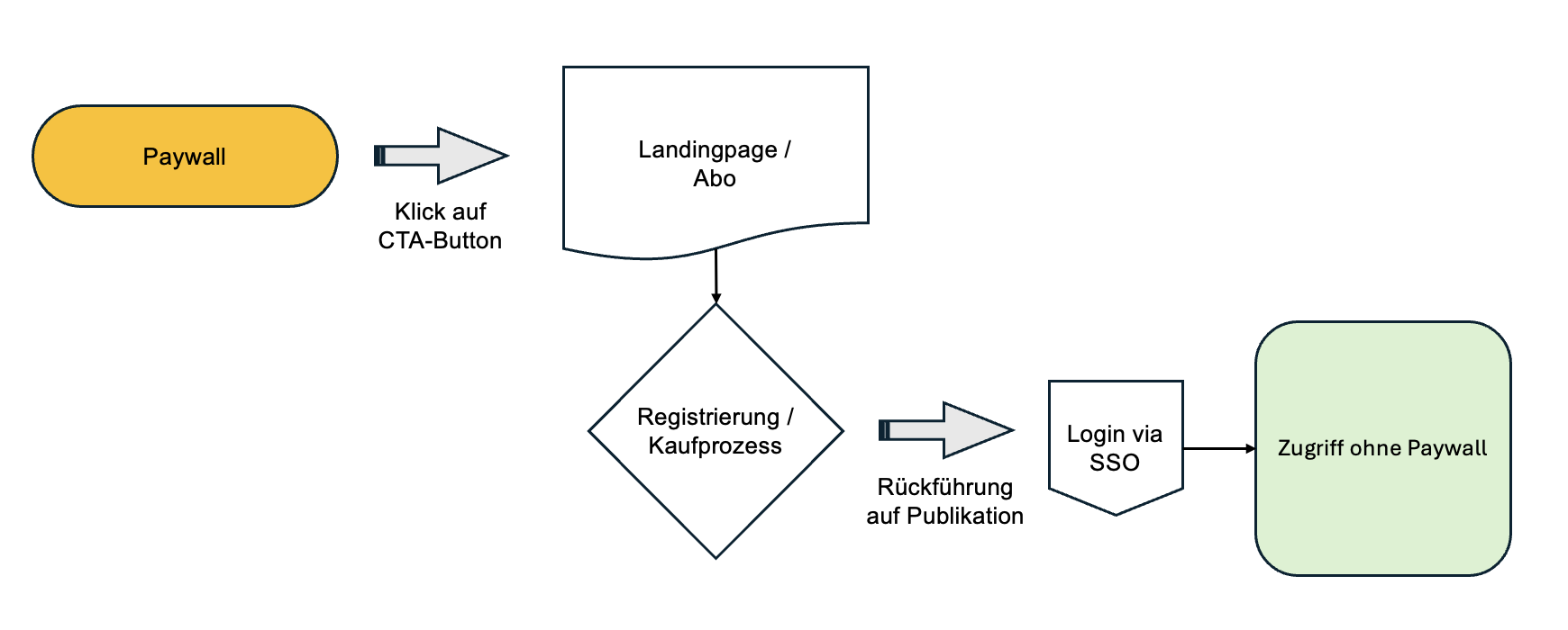 Ablauf der Paywall: Nutzer:in sieht CTA, wird zur Landingpage geleitet und anschließend zurück zur Publikation